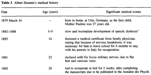 Albert Einstein,
                                                      Mental
                                                      Illness&nbsp;Record